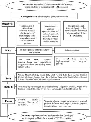 Methodological system for the formation of meta-subject skills of primary school students in the context of STEM education